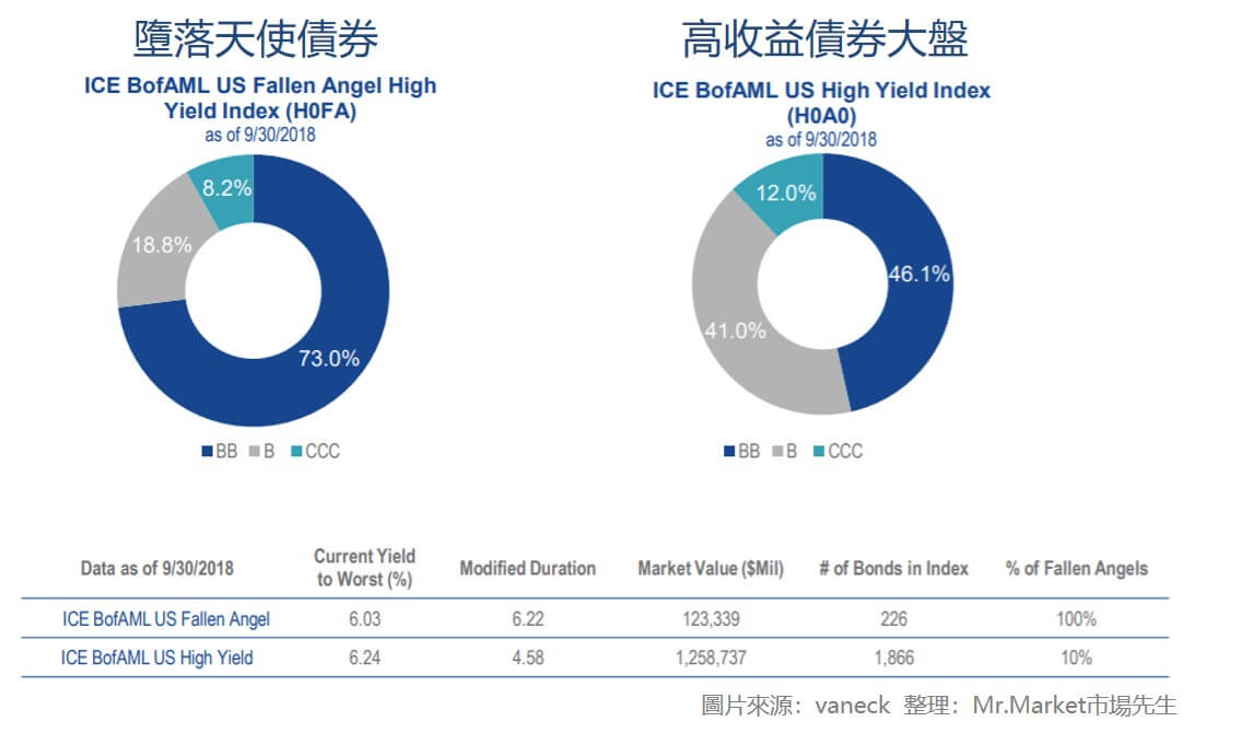 墮落天使債券 VS 高收益債券大盤 2