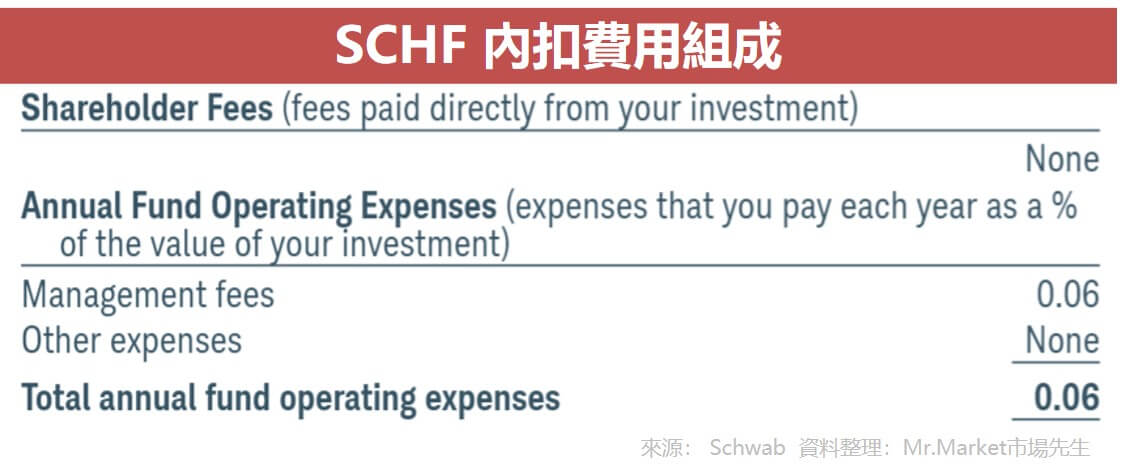 SCHF 內扣費用組成