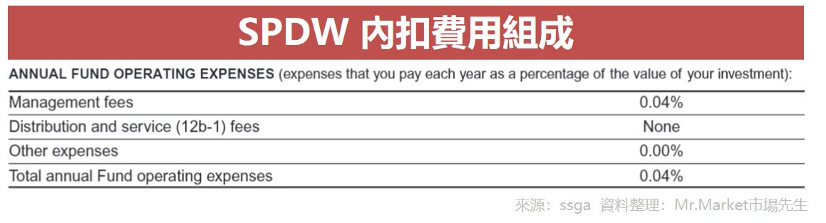 SPDW 內扣費用組成