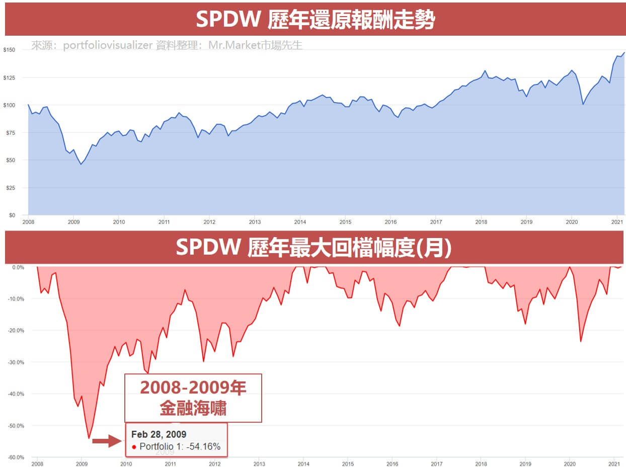 SPDW 歷年還原報酬走勢 