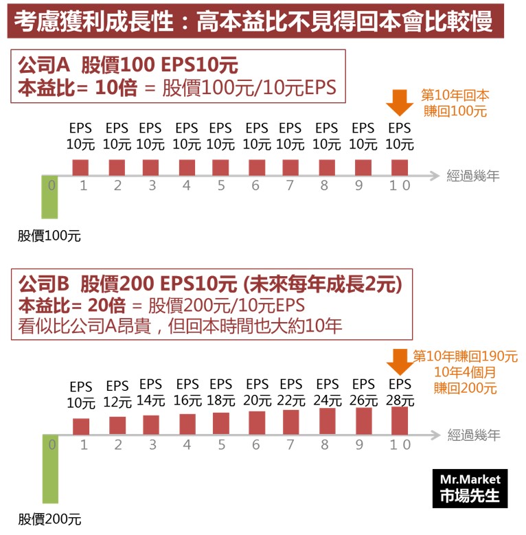 高本益比與成長性關係