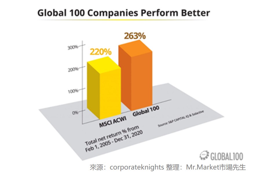 全球100指數