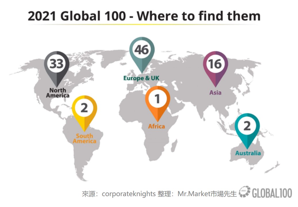 全球100指數2