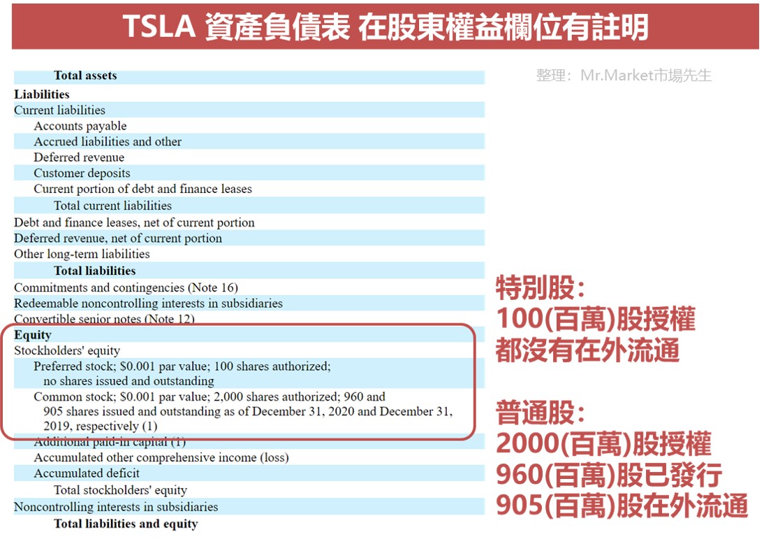 授權股數　流通在外股數