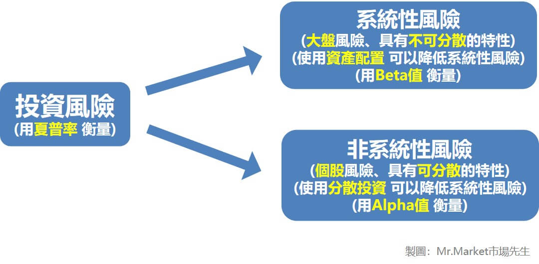 投資風險