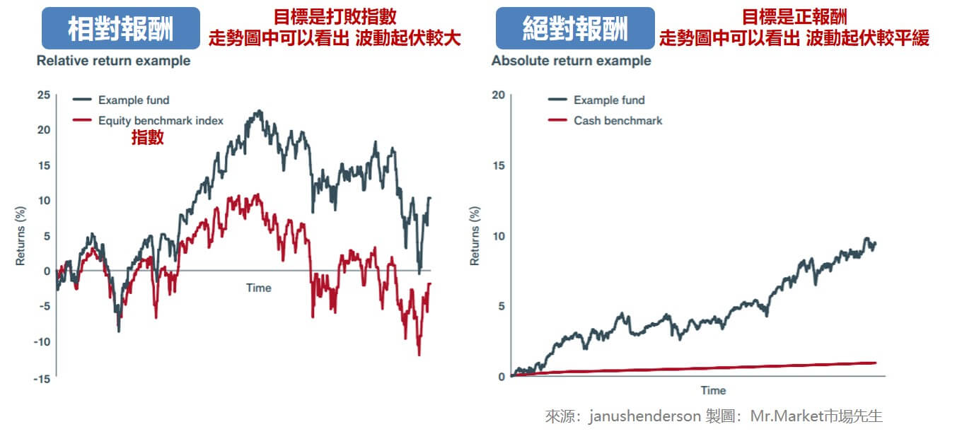 相對報酬