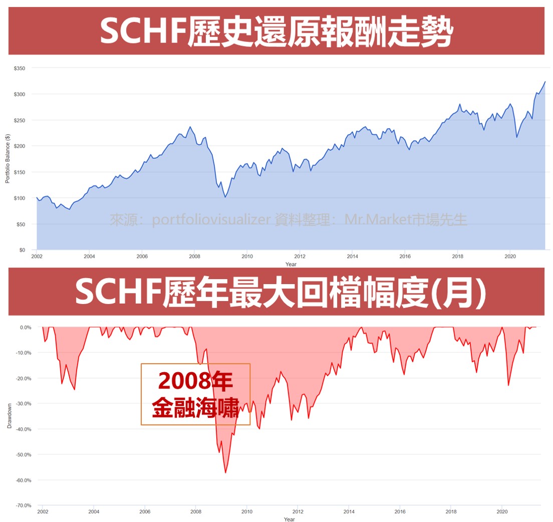 SCHF歷史還原報酬走勢