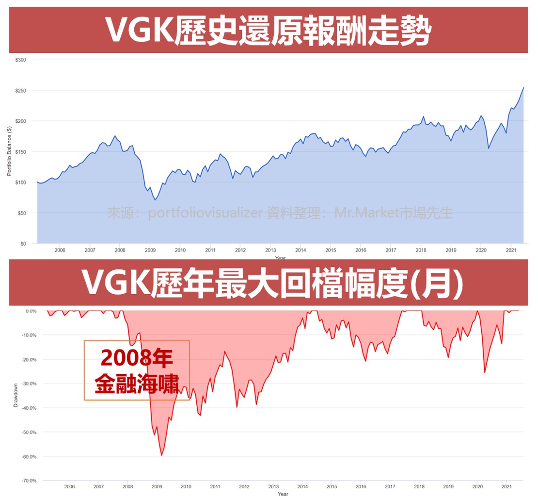 VGK歷年最大回檔