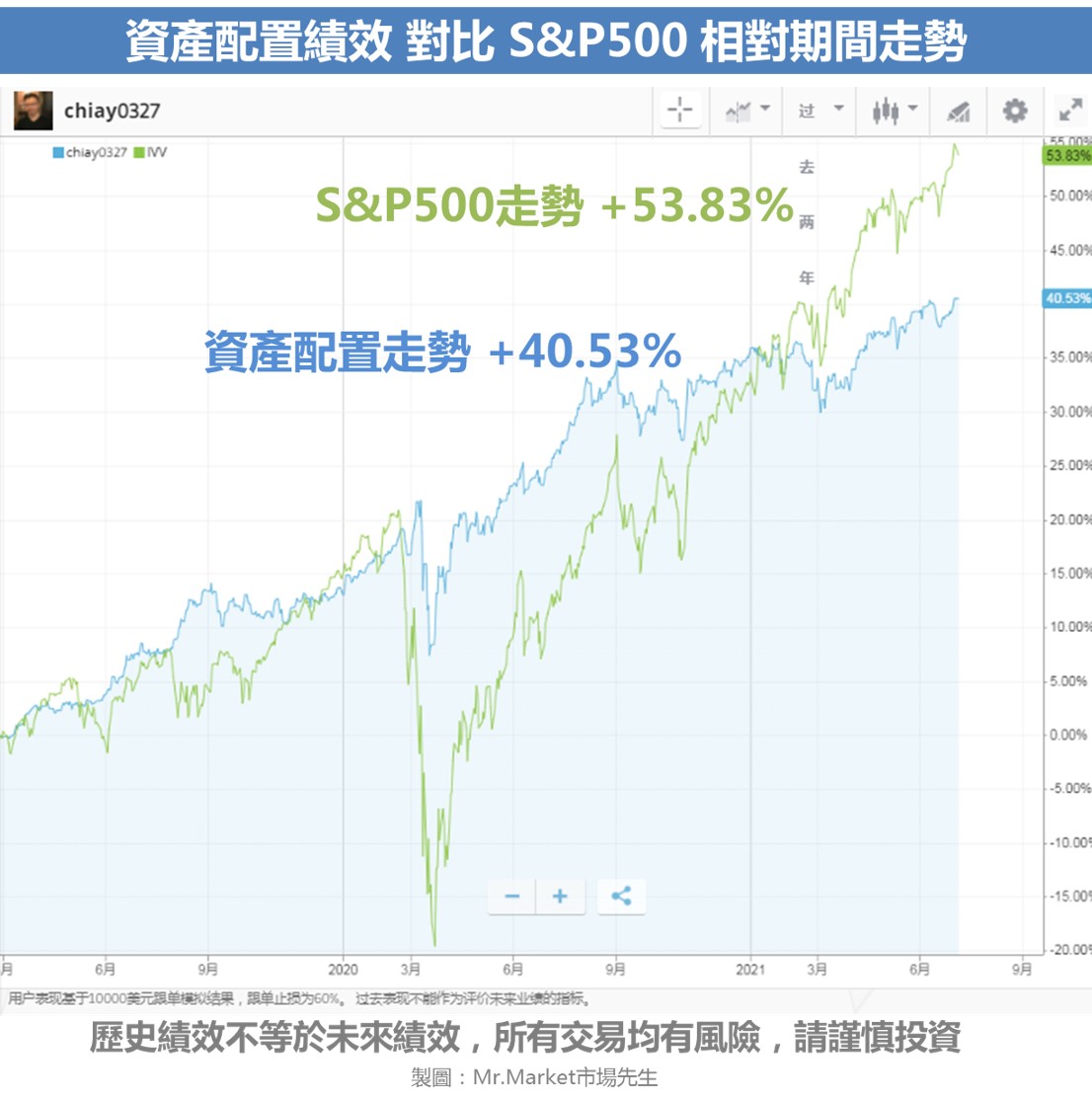 資產配置績效走勢