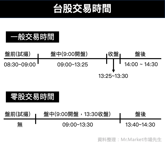 台股交易時間