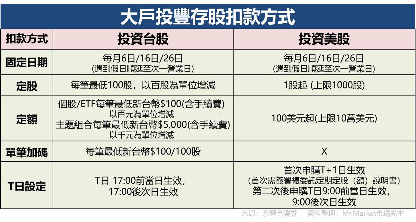 大戶投豐存股扣款方式