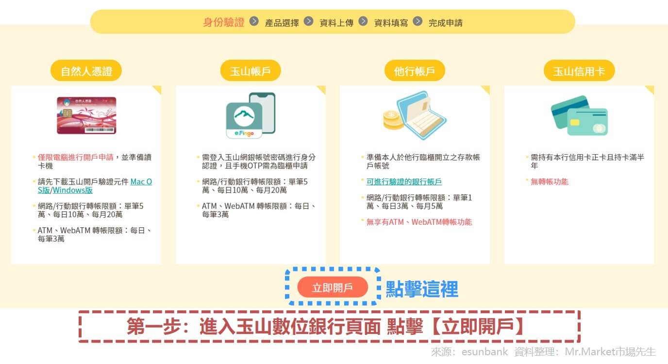 第一步： 進入玉山數位銀行頁面 點擊【立即開戶】