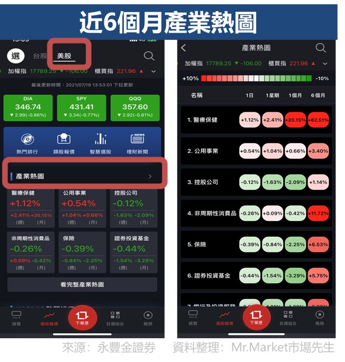 近六個月產業熱圖