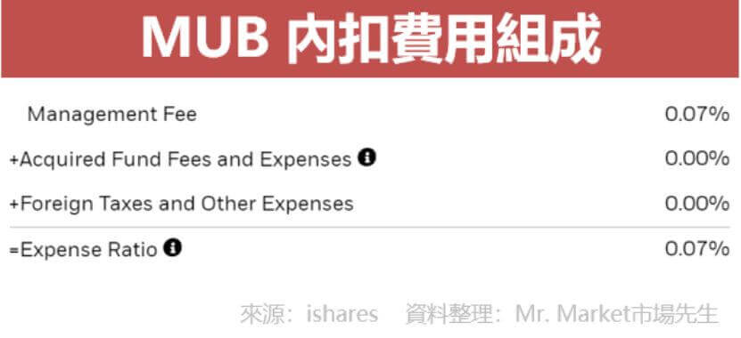 MUB內扣費用組成 