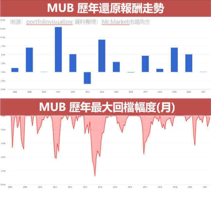 MUB回檔