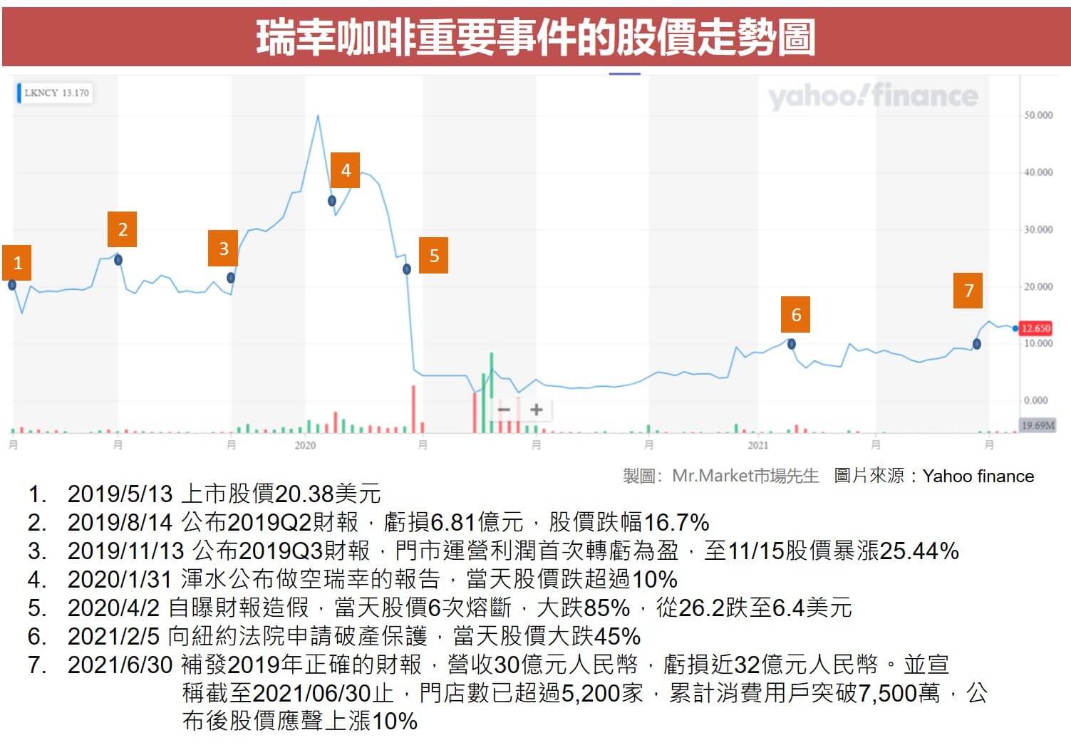 瑞幸咖啡重要事件的股價走勢圖