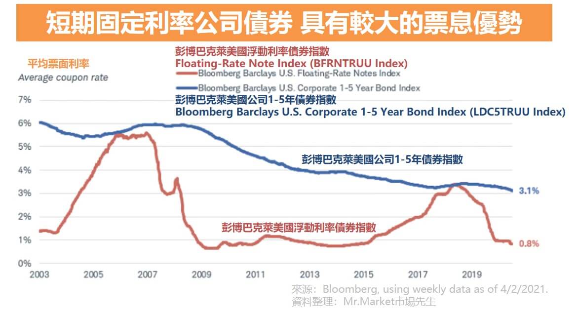 浮動利率、固定利率債券有什麼差別