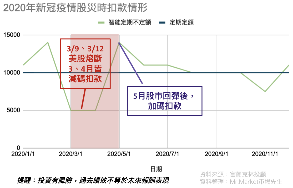 智能定期不定扣款情形