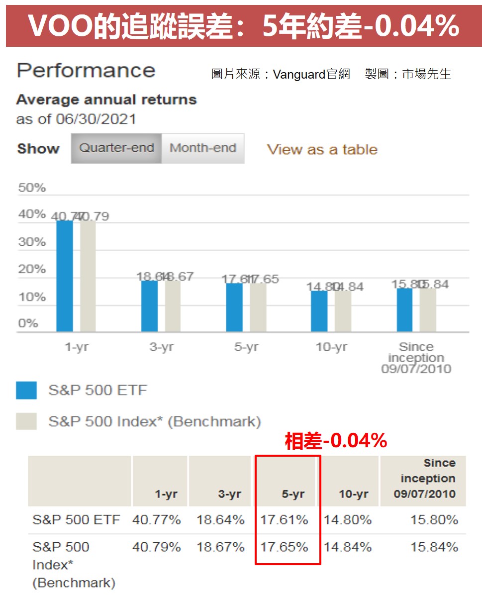 VOO的追蹤誤差：5年約差-0.04%