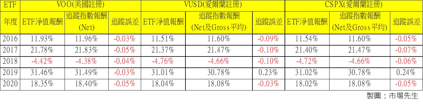 實際的追蹤誤差怎麼評估？以VUSD、CSPX比較