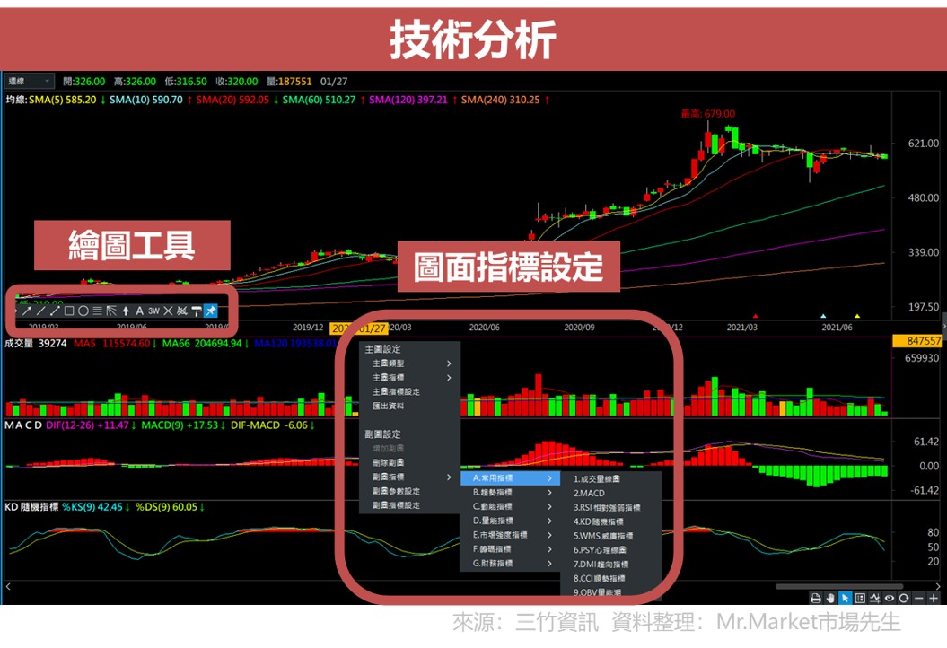 三竹技術分析