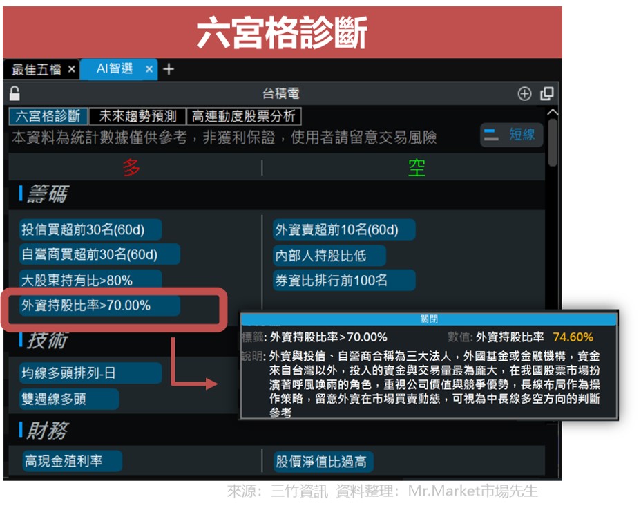 三竹六宮格診斷