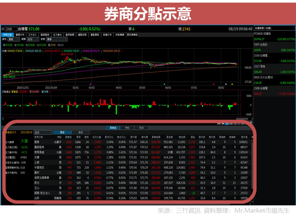 三竹券商分點示意