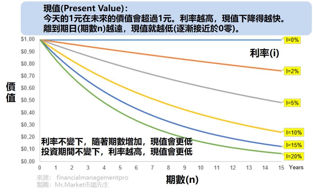 現值變動