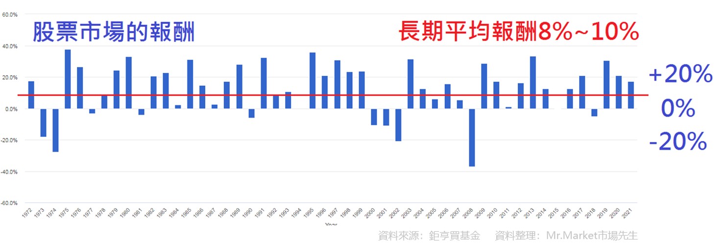 股票市場的長期報酬