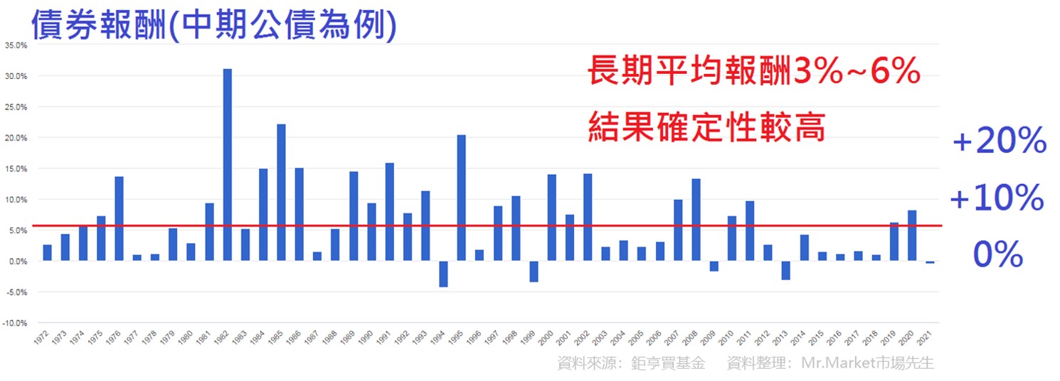 債券市場的長期報酬