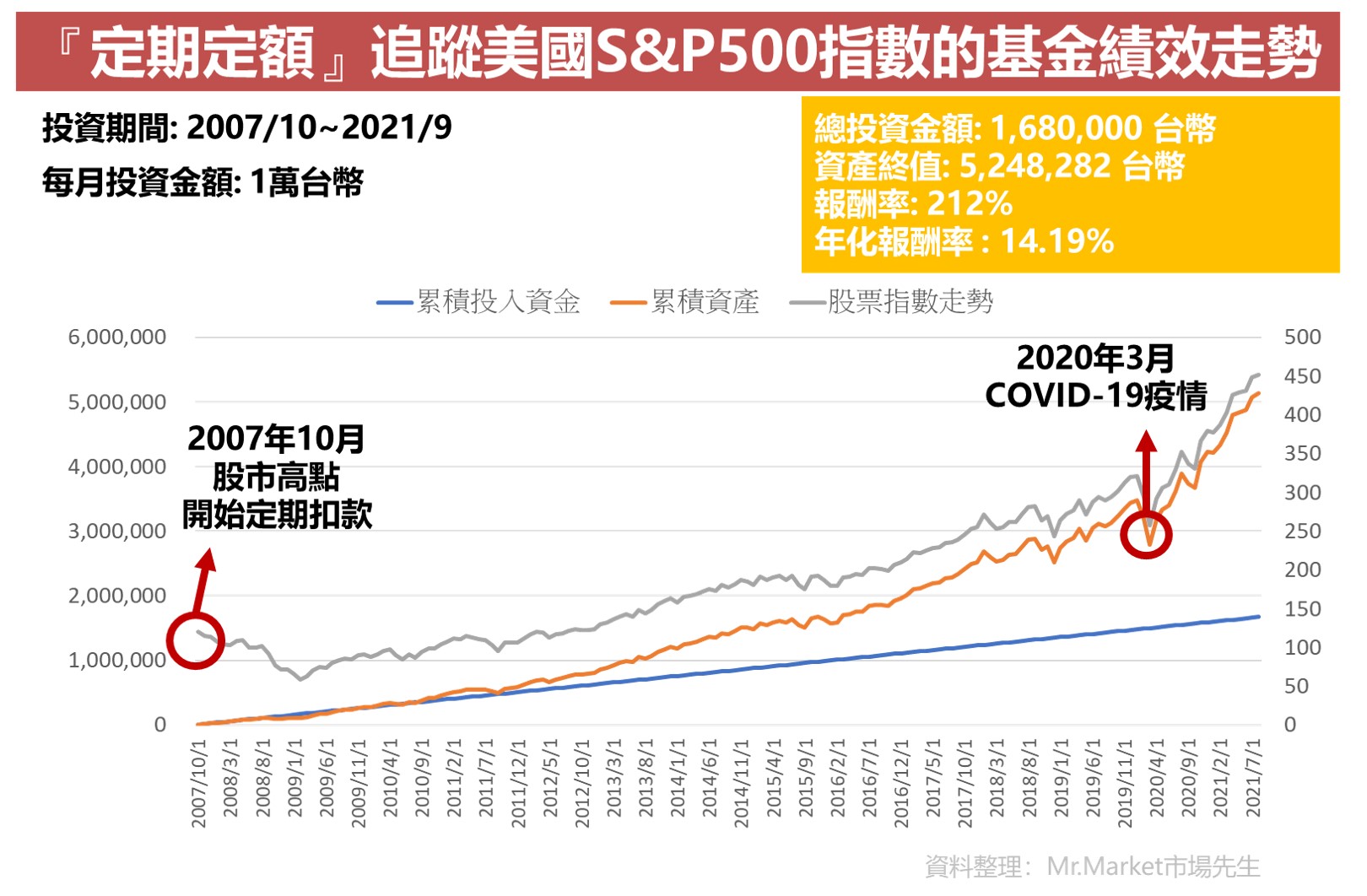 定期定額績效走勢