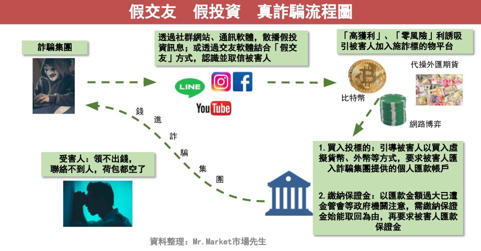 詐騙流程