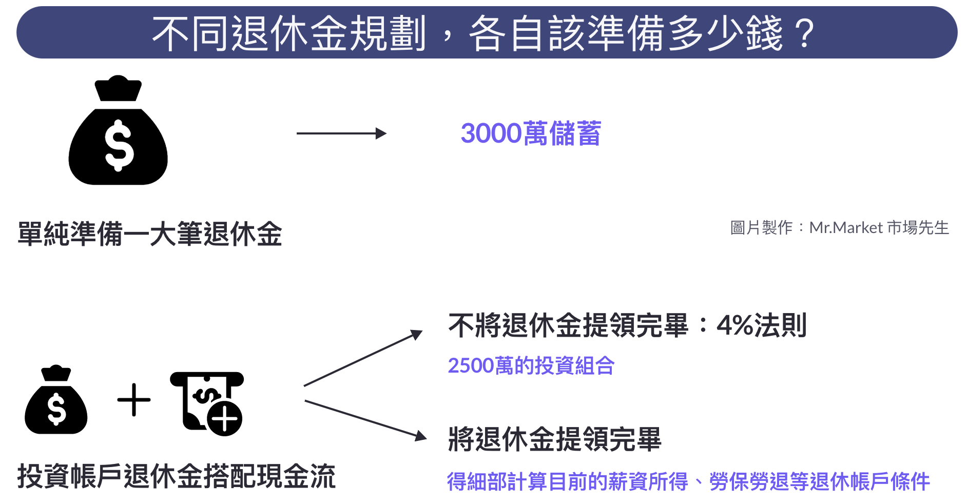 不同退休計畫要準備多少錢