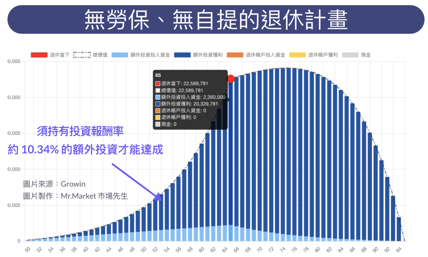 無勞保退休試算