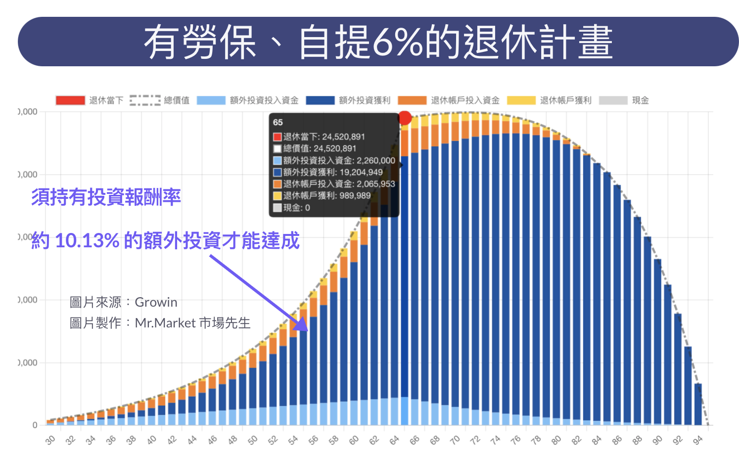 有勞保自提的退休試算結果