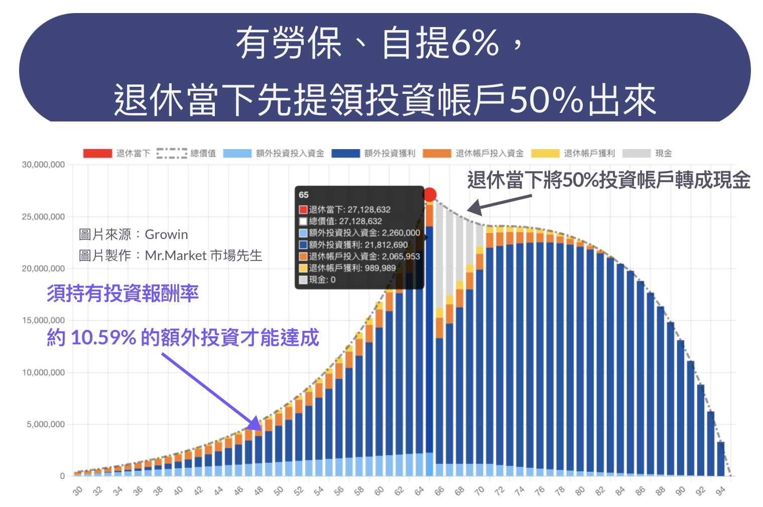 有勞保自提、退休領出現今的試算結果