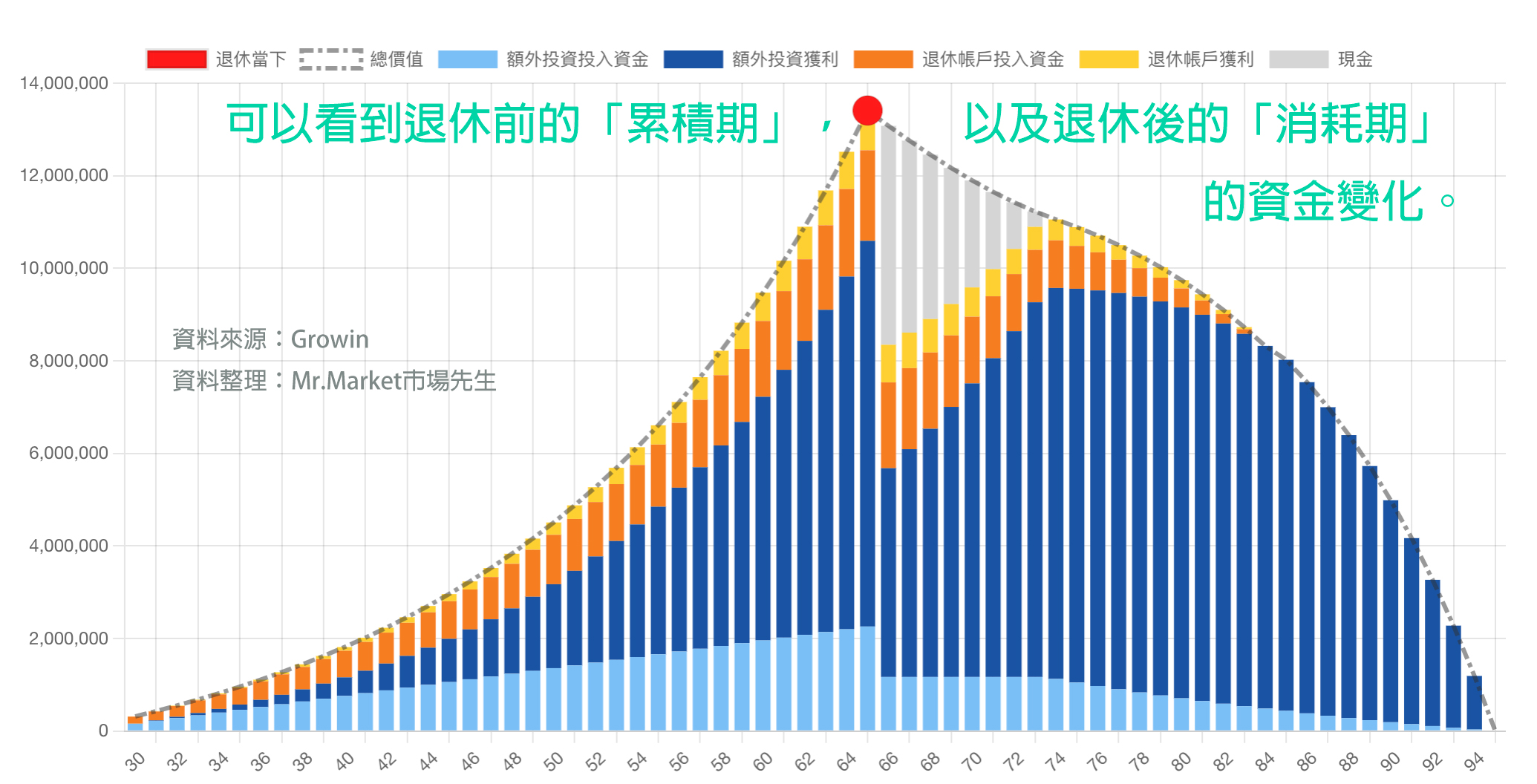 Growin退休試算結果