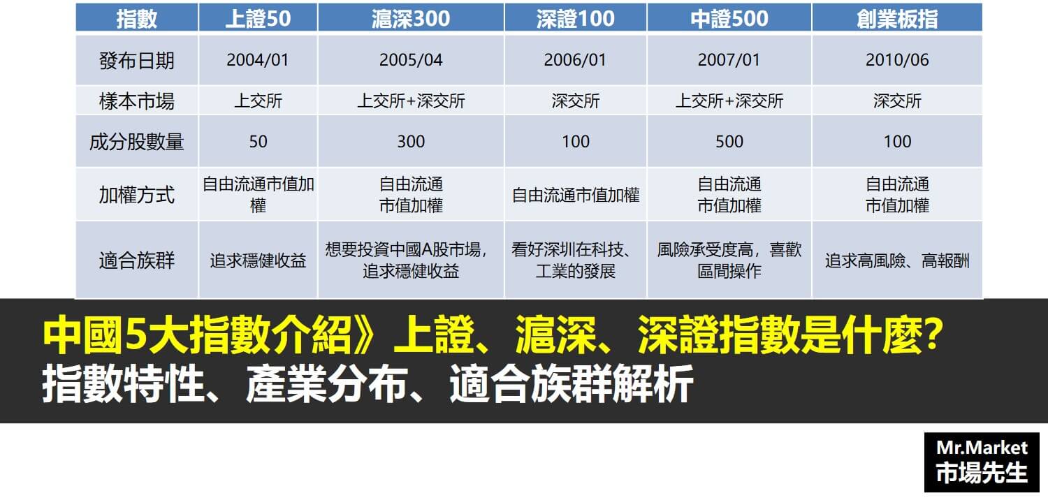 上證、深證、滬深指數是什麼？中國5大指數介紹》特性、產業分布解析