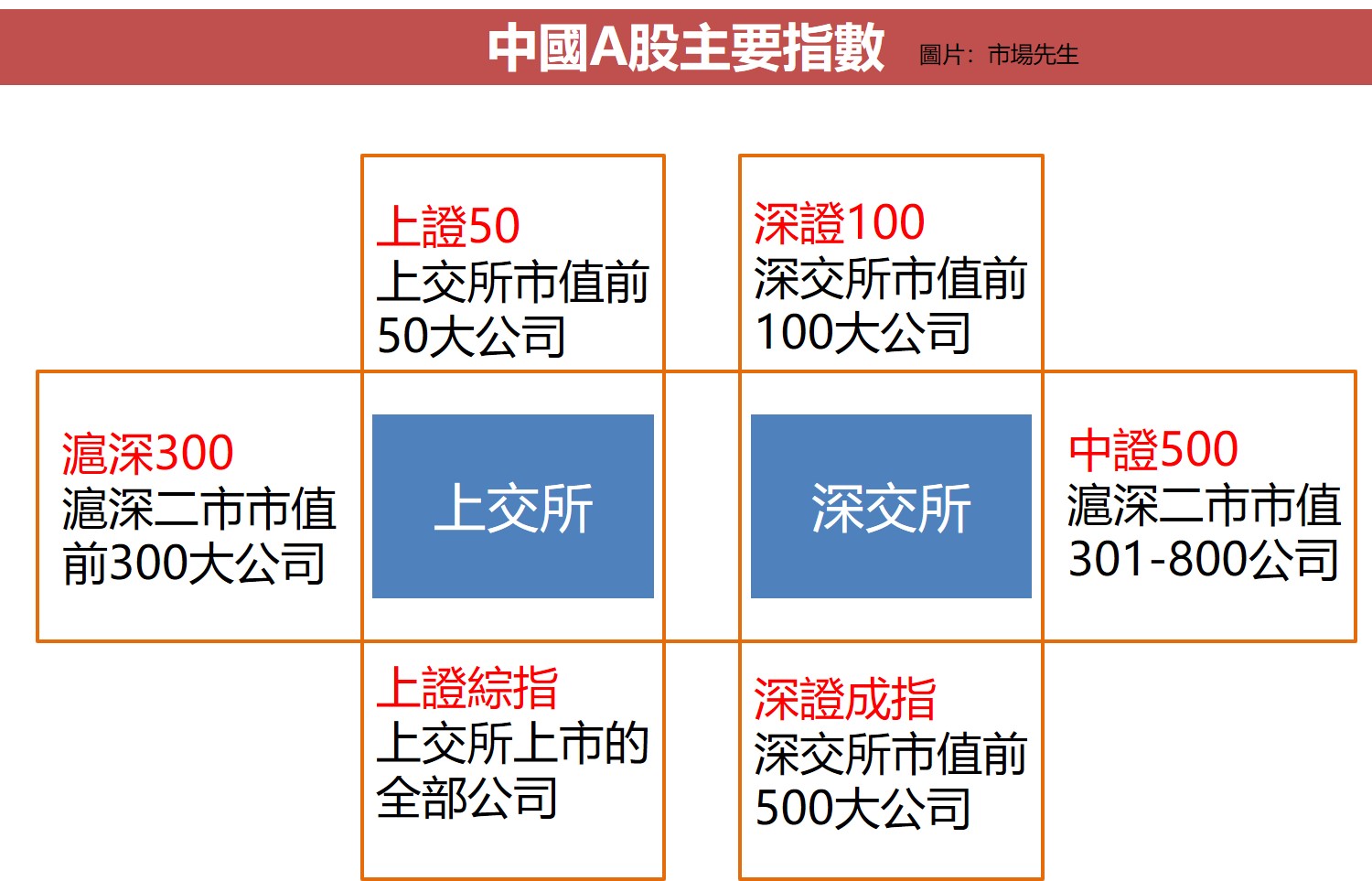 中國A股主要指數