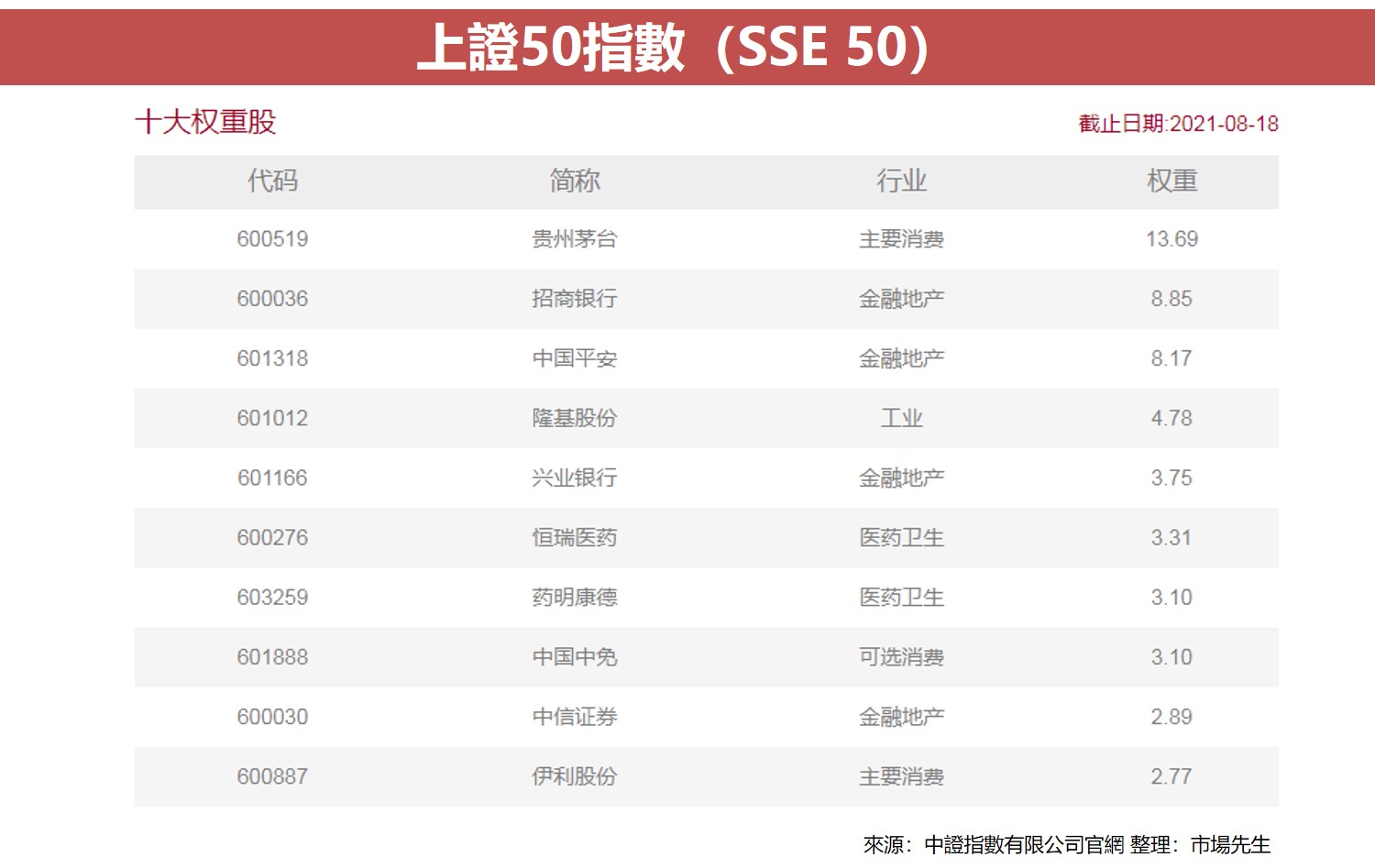 上證50指數（SSE 50）1