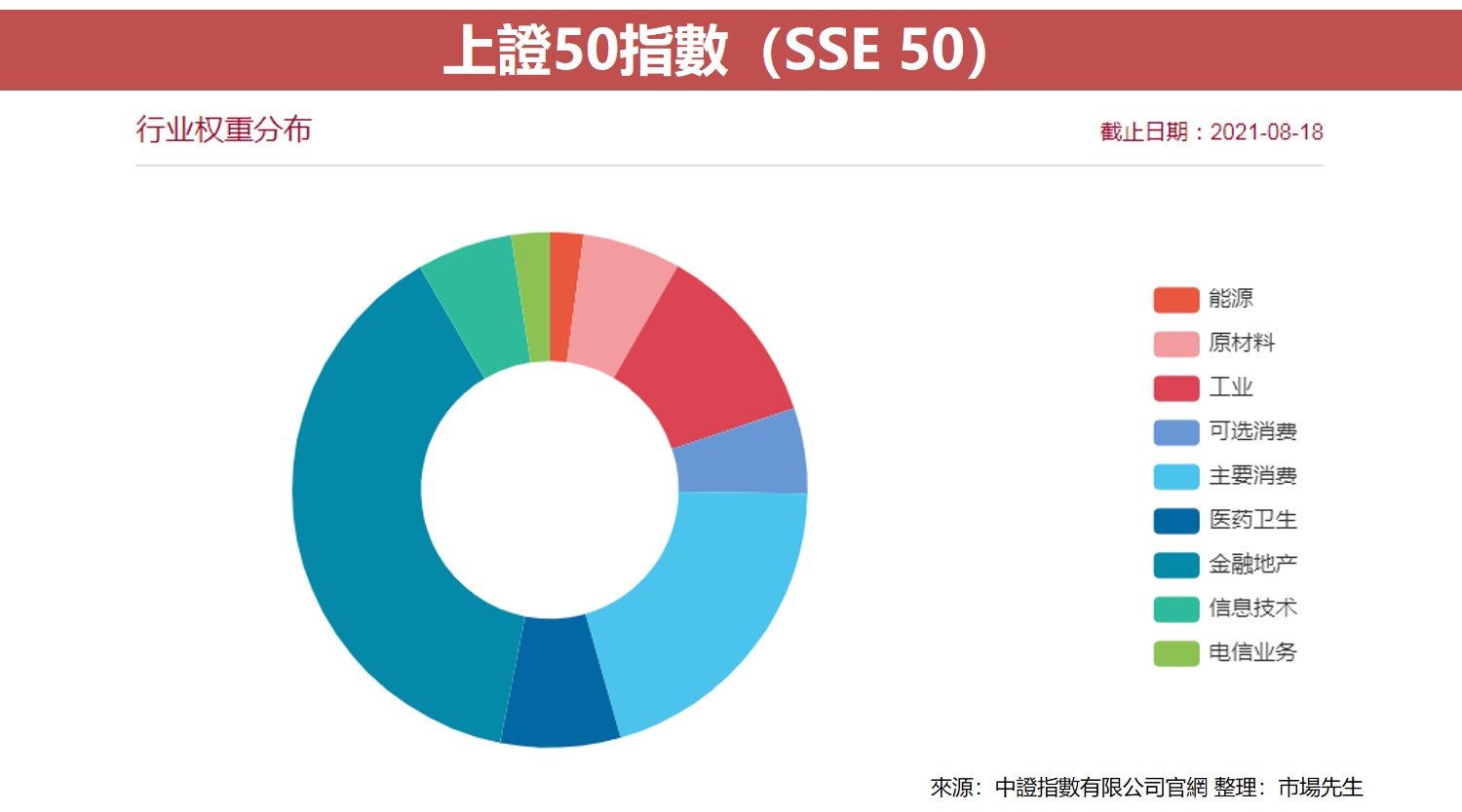 上證50指數（SSE 50）2