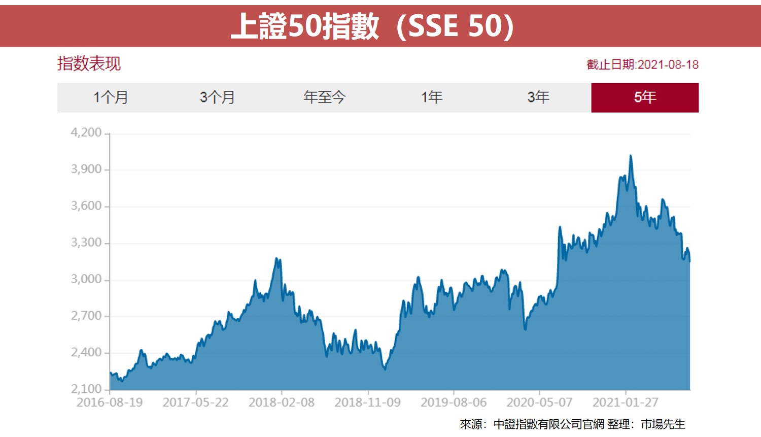 上證50指數（SSE 50）3
