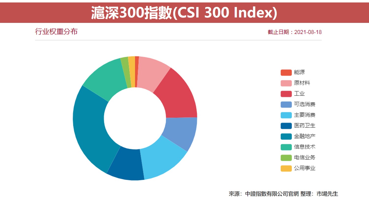 滬深300指數(CSI 300 Index)2