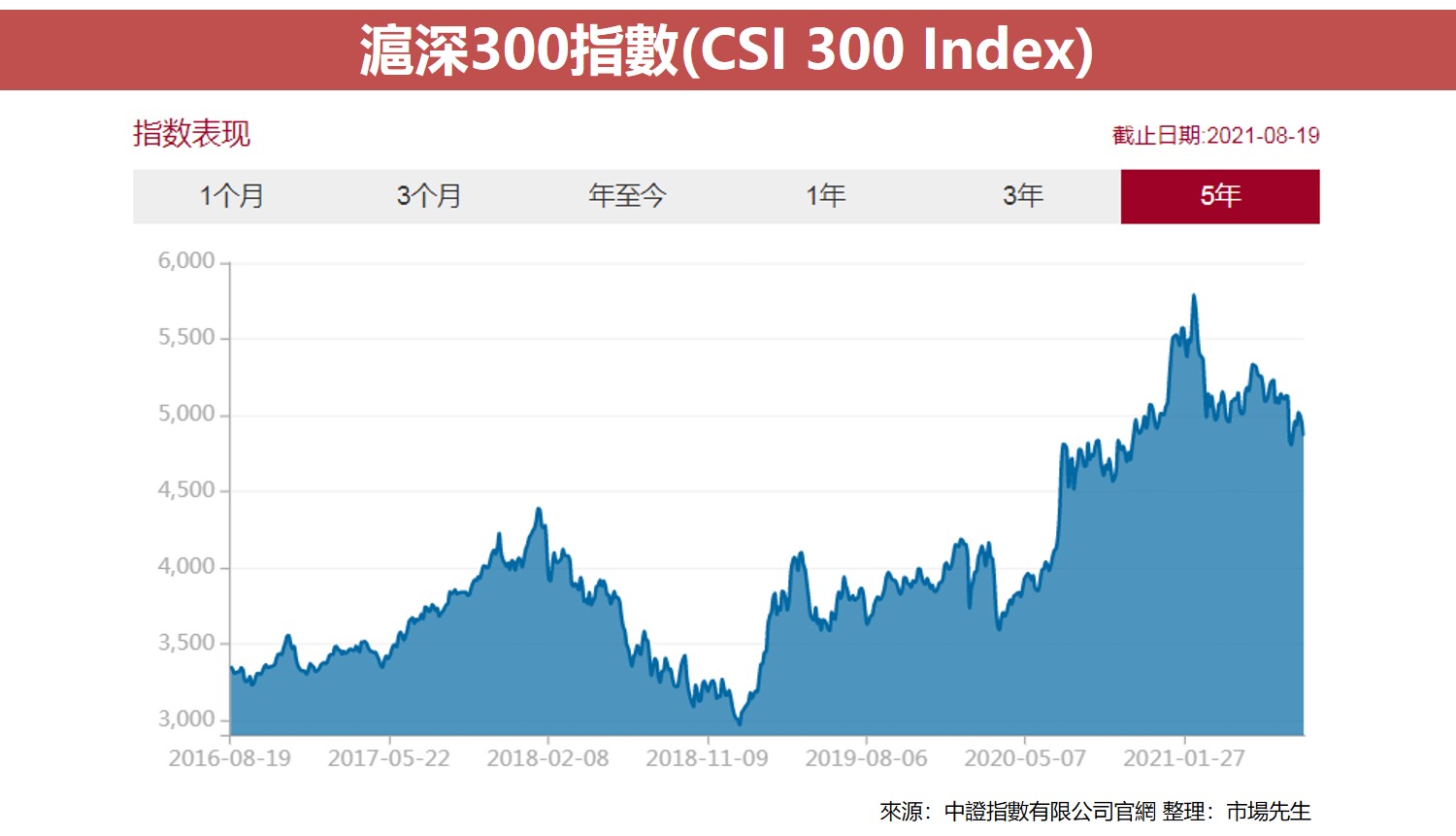 滬深300指數(CSI 300 Index)3