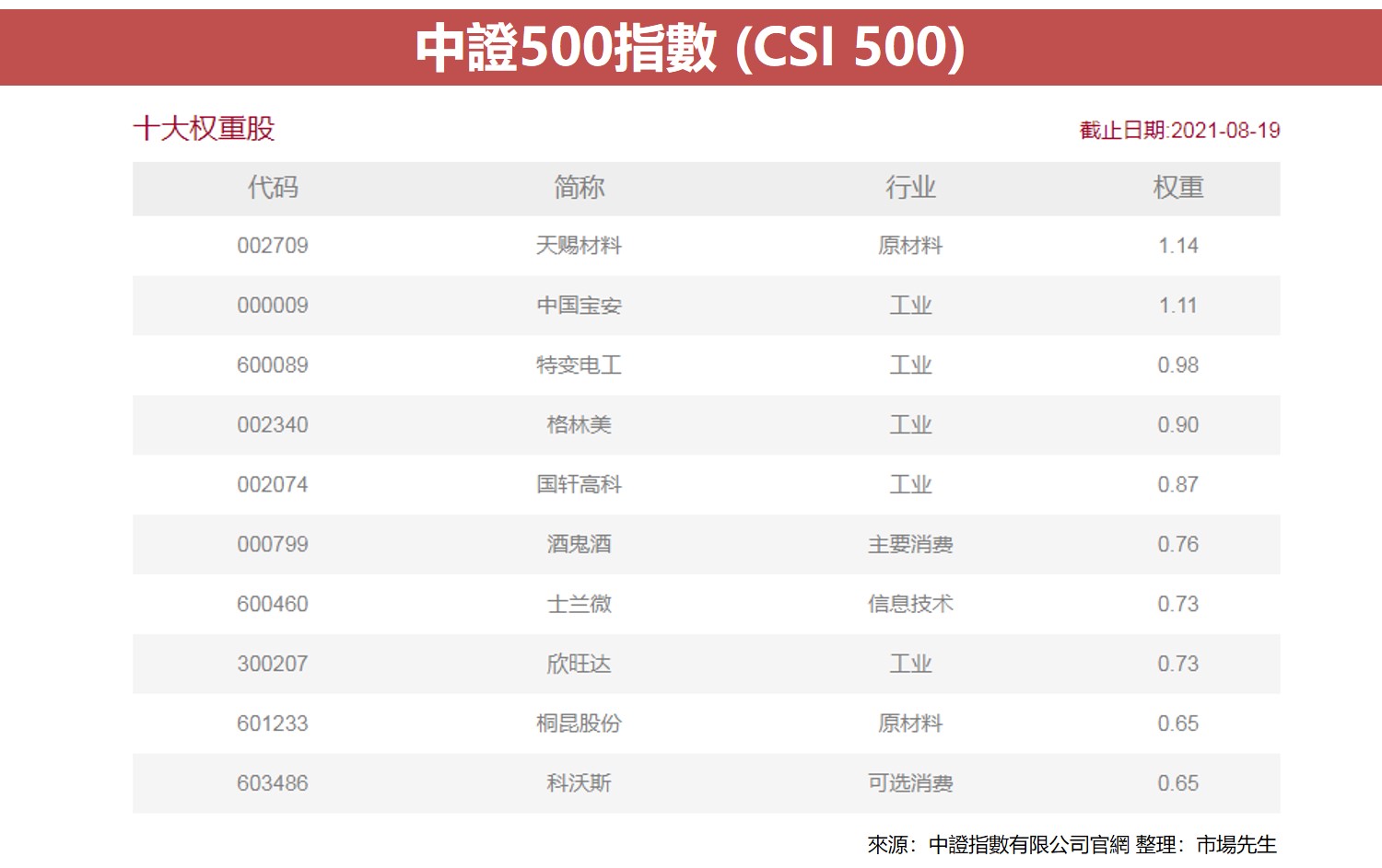 中證500指數 (CSI 500)1