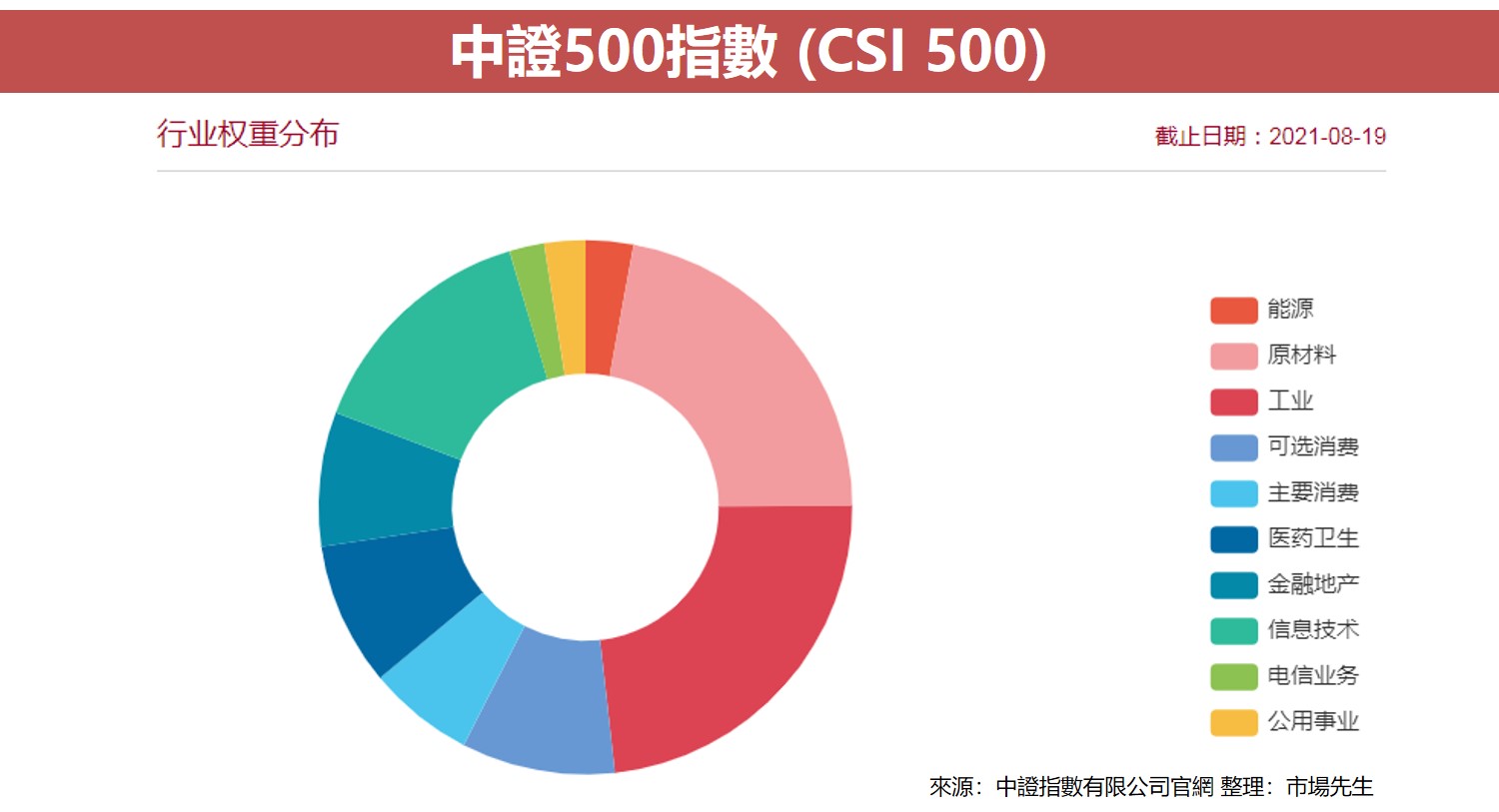 中證500指數 (CSI 500)2