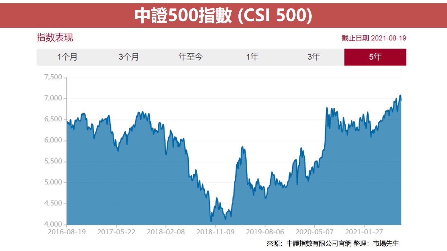 中證500指數 (CSI 500)3