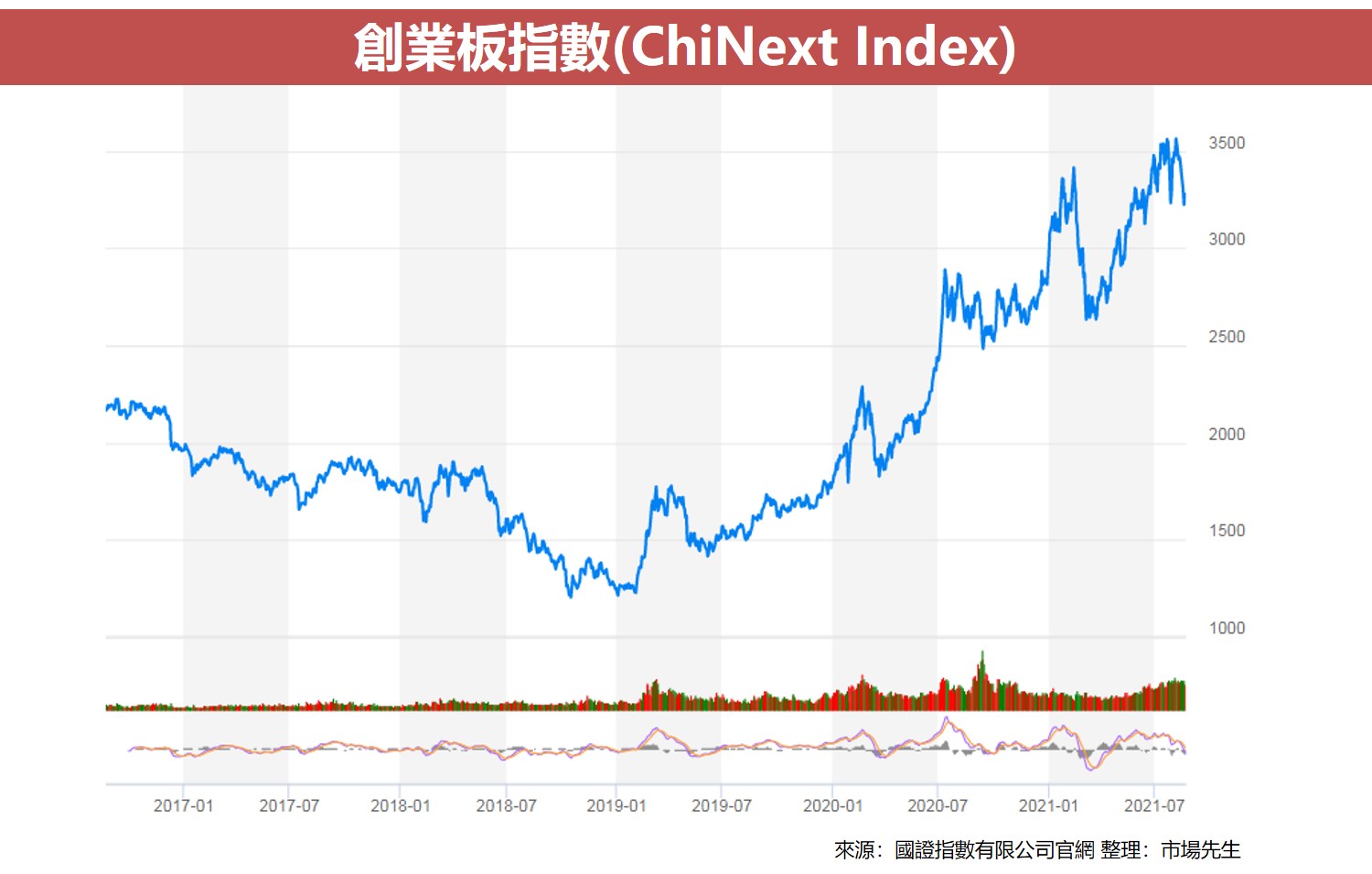 創業板指數(ChiNext Index)3
