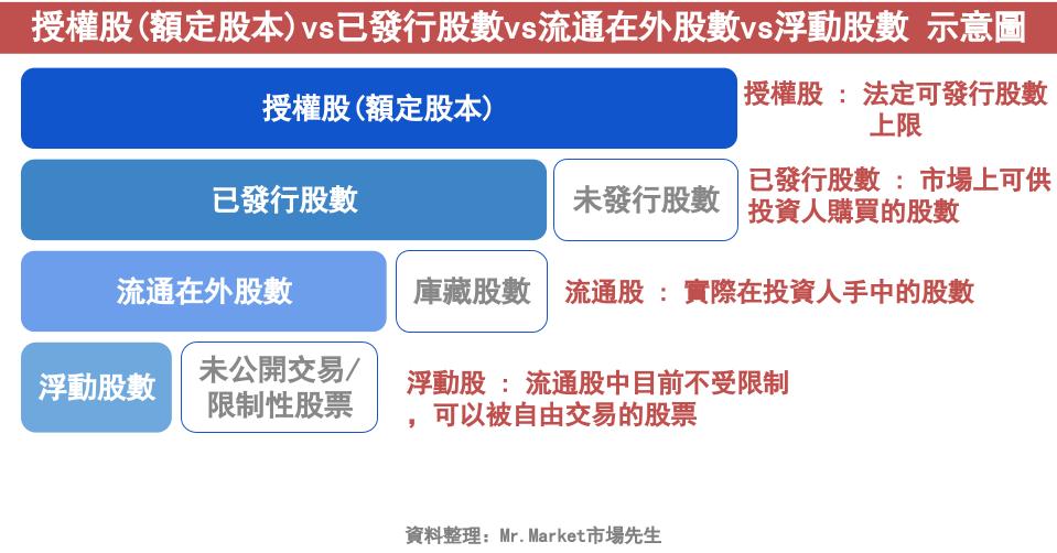 總股數(額定股本)示意圖