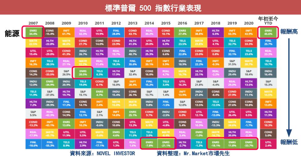 標準普爾 500 指數行業表現
